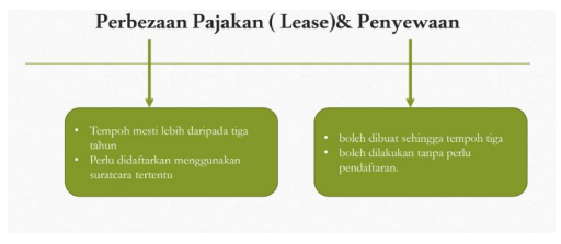 PAJAKAN DAN SEWAAN TANAH